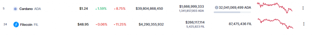 Cardano ADA and Filicoin FIL Price Chart 