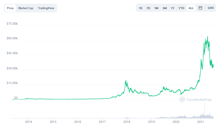 Bitcoin Price Graph