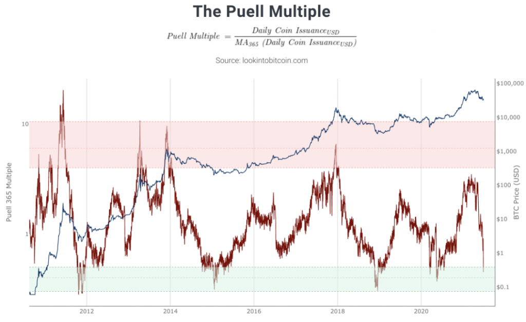 The Puell Multiple