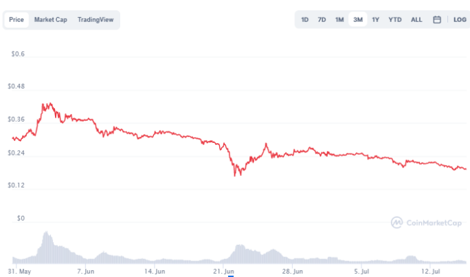 Dogecoin Price graph