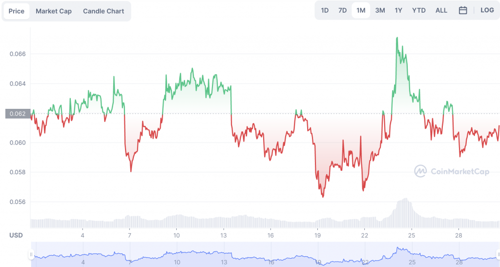 1 month Dogecoin to USD Chart