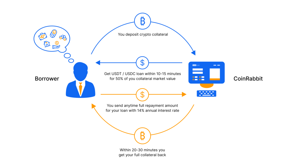 How Does Cryptocurrency Lending Work?