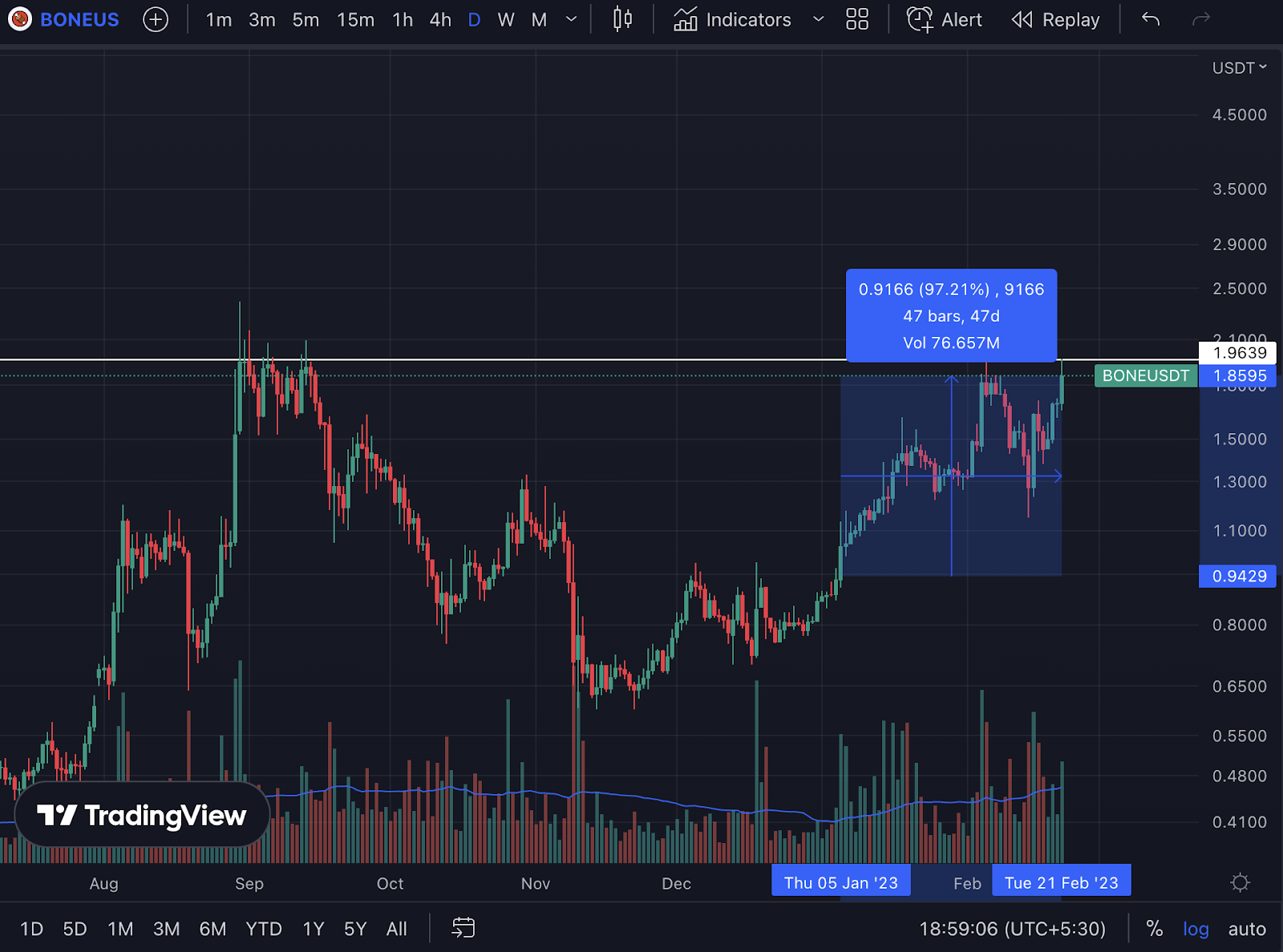 BONE crypto price increase after Shibarium launch announcement