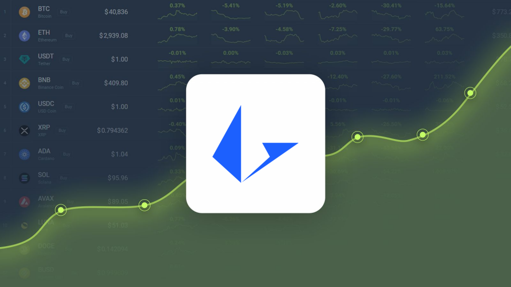 loopring price prediction