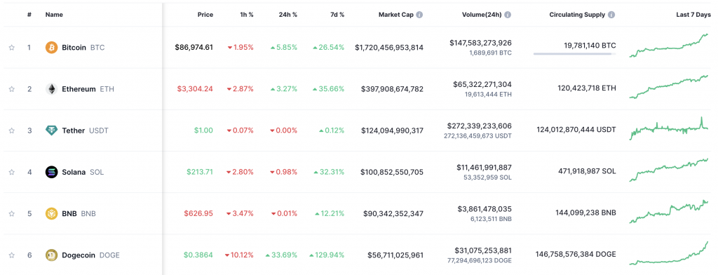 will dogecoin reach $1