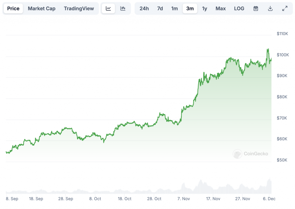 surge bitcoin