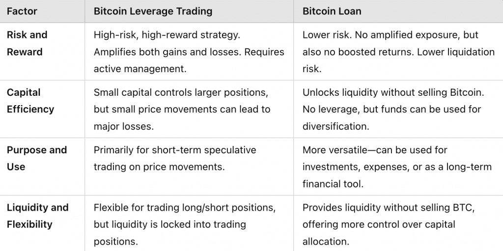 bitcoin leverage trading