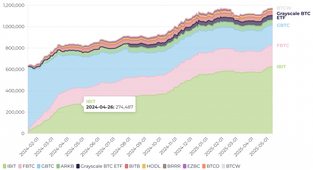 Bitcoin ETFs