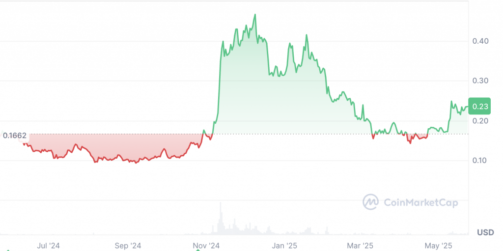 Should I Sell Dogecoin Now