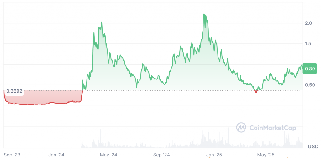 AERO Crypto