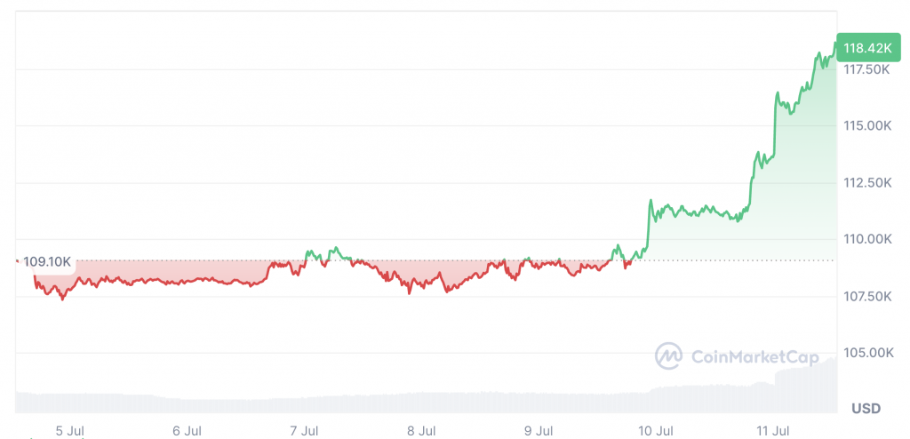 Why Is Bitcoin Going Up 