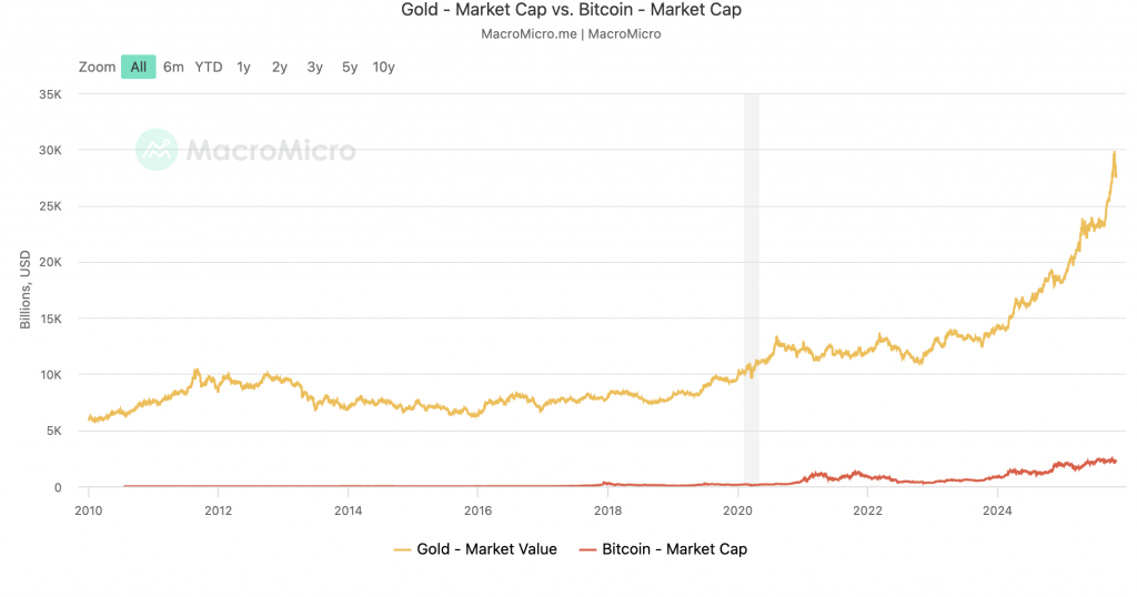 Gold market cap vs Bitcoin