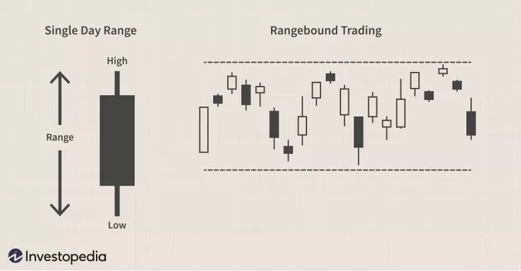 Range Trading