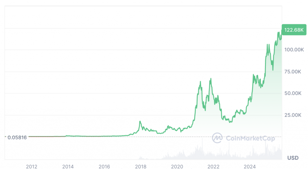 Should I Sell My Bitcoin Now