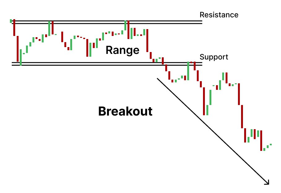 Breakout Trading