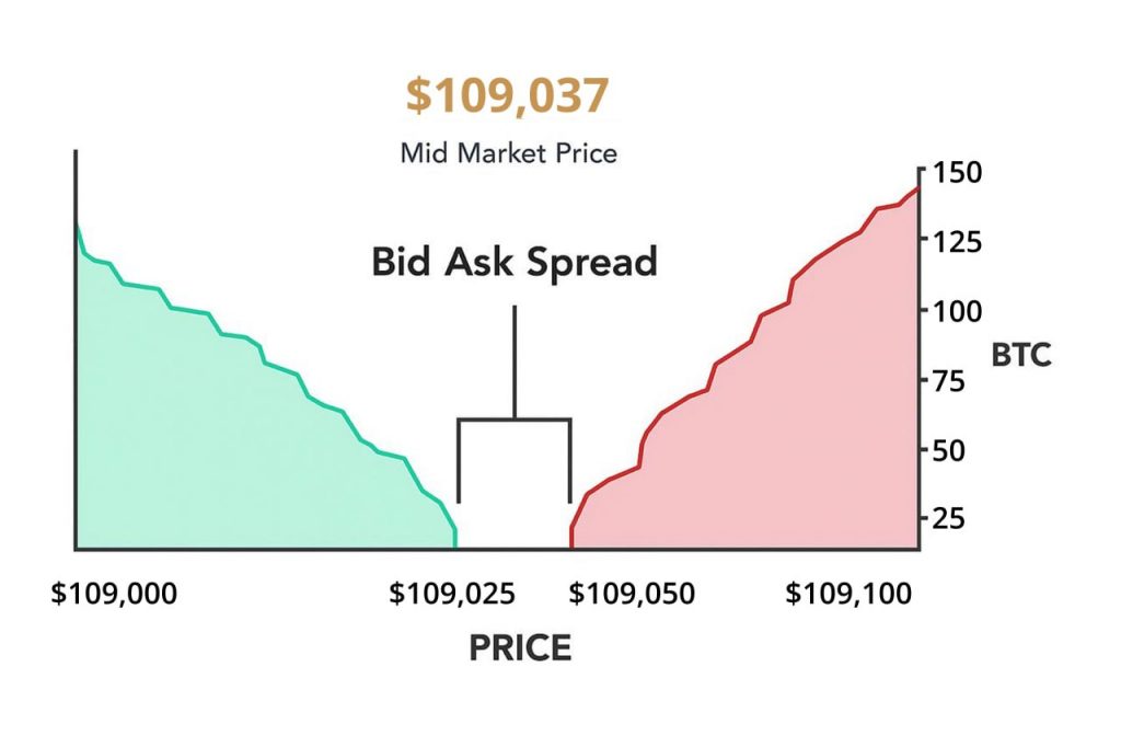 Bid-Ask Spread Trading