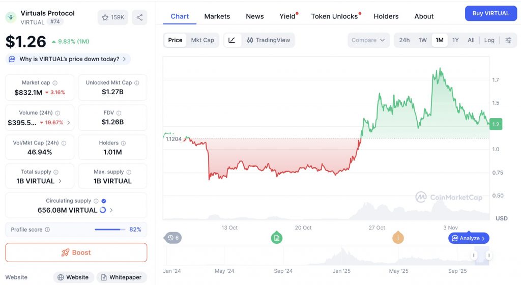 Virtual Protocol crypto price